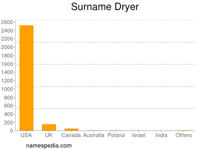 Surname Dryer