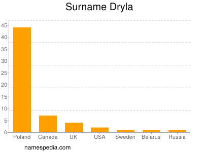 Surname Dryla