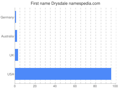 Given name Drysdale