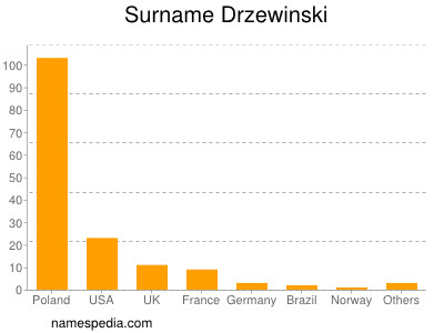 Surname Drzewinski