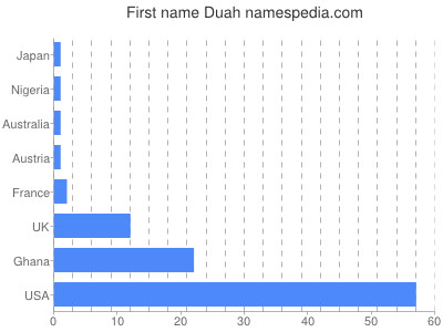 Given name Duah