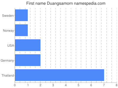 Given name Duangsamorn