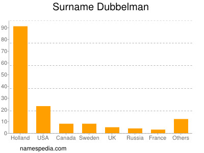 Surname Dubbelman