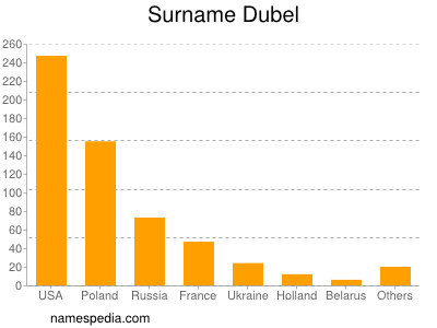 Surname Dubel