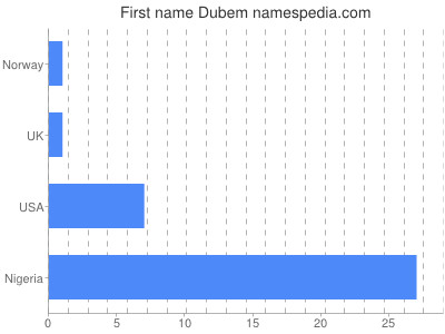 Given name Dubem