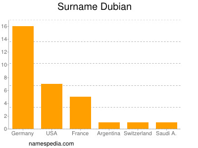 Surname Dubian