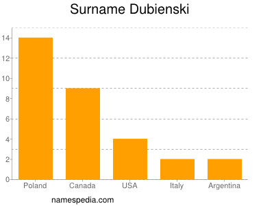 Surname Dubienski