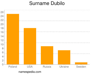 Surname Dubilo