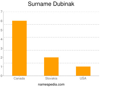 Surname Dubinak