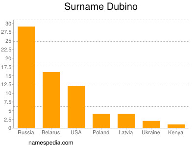 Surname Dubino