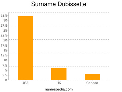 Surname Dubissette