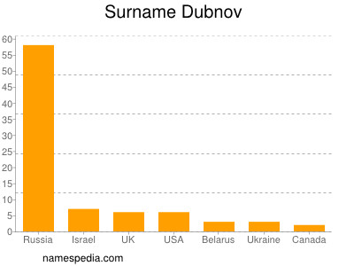 Surname Dubnov