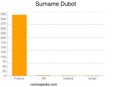 Surname Dubot