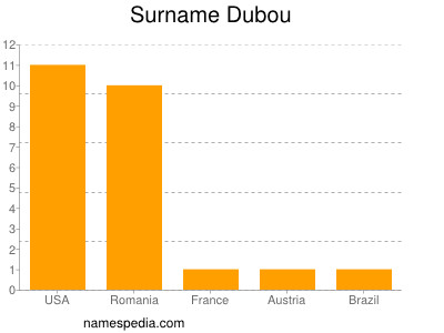 Surname Dubou