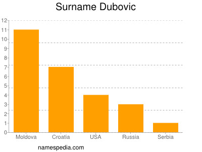 Surname Dubovic