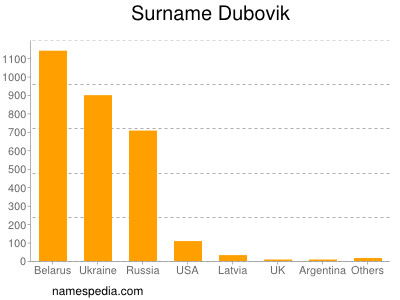 Surname Dubovik