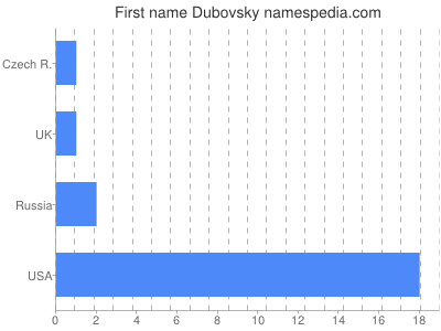 Given name Dubovsky