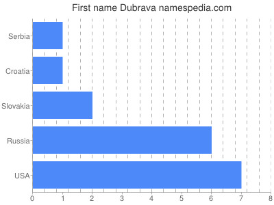 Given name Dubrava