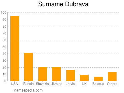 Surname Dubrava