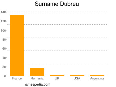 Surname Dubreu