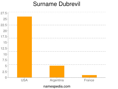 Surname Dubrevil