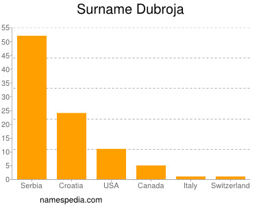 Surname Dubroja