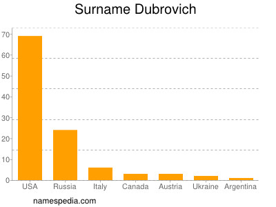 Surname Dubrovich