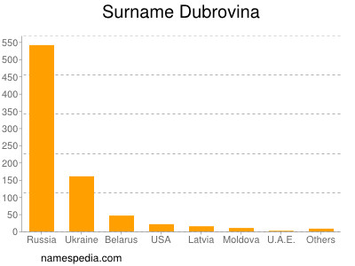 Surname Dubrovina