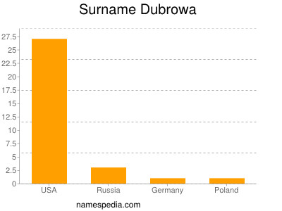 Surname Dubrowa