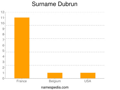 Surname Dubrun