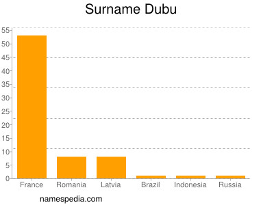 Surname Dubu