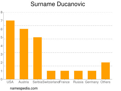 Surname Ducanovic