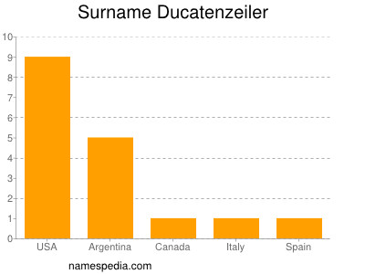 Surname Ducatenzeiler