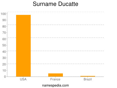 Surname Ducatte