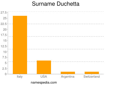 Surname Duchetta