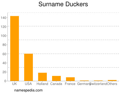 Surname Duckers