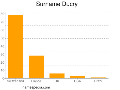 Surname Ducry