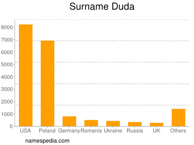 Surname Duda