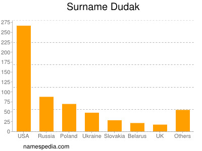Surname Dudak