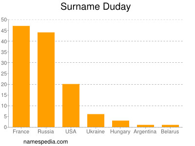 Surname Duday