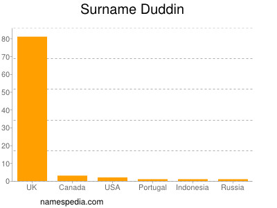 Surname Duddin