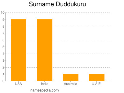 Surname Duddukuru