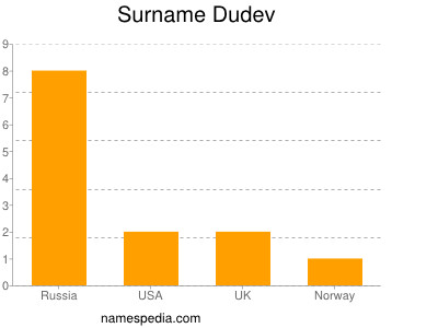 Surname Dudev