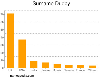 Surname Dudey