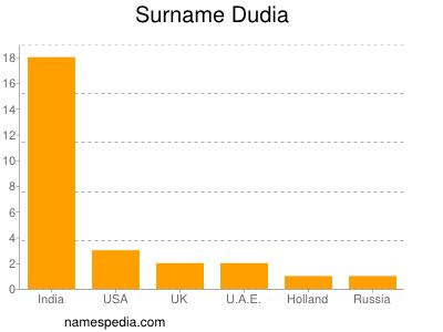 Surname Dudia
