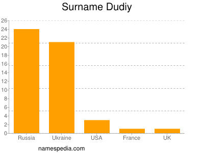 Surname Dudiy