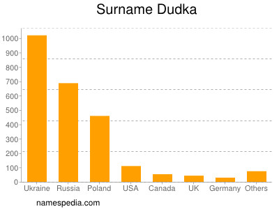 Surname Dudka