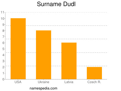 Surname Dudl