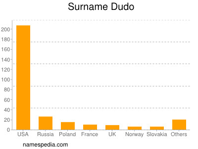Surname Dudo