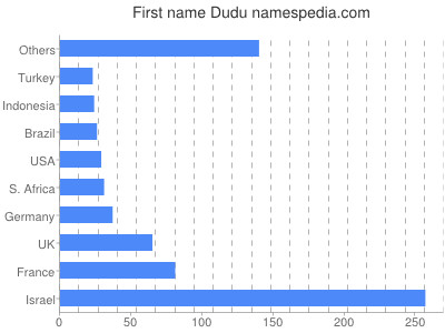 Given name Dudu